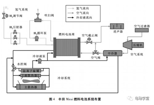 典型車載燃料電池系統(tǒng)原理和結(jié)構(gòu)設計的研究