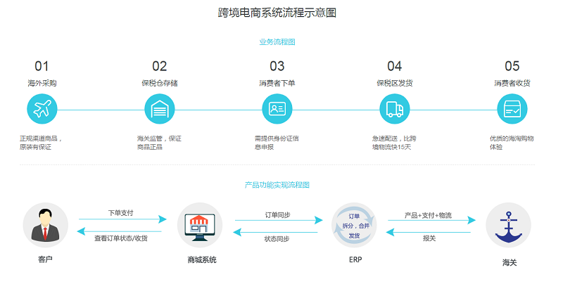 淺談跨境電商發(fā)展史與未來趨勢——以遠豐智慧數(shù)字商業(yè)系統(tǒng)與電子支付為例